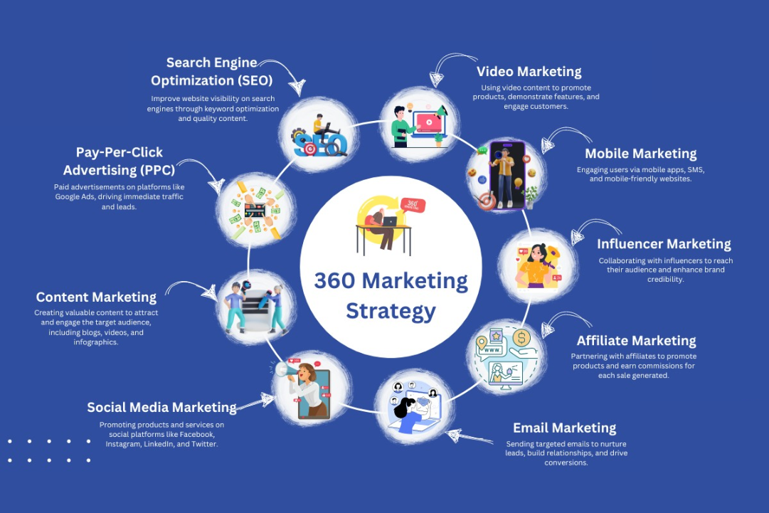360° Marketing Trends That Will Shape Brand Growth in 2026